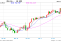 日元、日股疲软继续，植田和男谨慎暗示，日央行下次加息仍难料！
