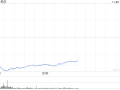 柯尔百货股价重挫20% 业绩欠佳CEO将离职