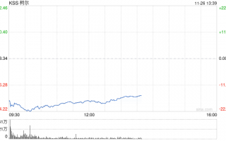 柯尔百货股价重挫20% 业绩欠佳CEO将离职