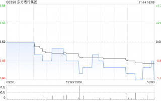 东方表行集团发布中期业绩 股东应占溢利1.19亿元同比减少13.51%