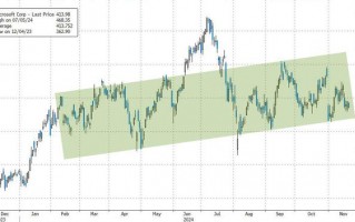 为何微软股价今年落后对手？高盛头号科技交易员找到一个原因：特斯拉太“吸金”