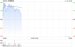 老铺黄金早盘涨近5% 瑞银称公司估值仍偏低