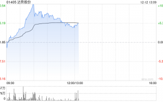 达势股份盘中涨近12%创新高 达美乐中国门店突破1000家