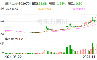 圣达生物：叶酸是我公司主营产品之一，叶酸原材料均为外购