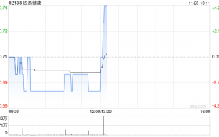 医思健康发布中期业绩 净溢利4030.1万港元同比增长88.1%