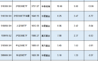 新一轮ETF降费或将到来！南方基金中证500ETF规模1089亿费率0.5%，若降至0.15%这2只产品让南方基金营收降3亿