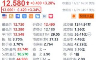 BOSS直聘盘前涨超3% 年内累计回购金额超14亿元