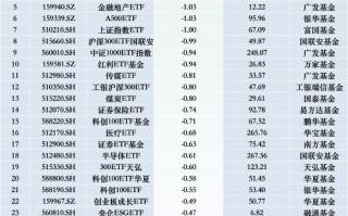 最不受欢迎ETF：12月11日南方中证1000ETF遭净赎回8.14亿元，嘉实科创芯片ETF遭净赎回5.09亿元