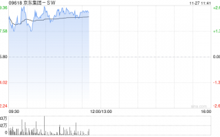 京东集团-SW早盘高开逾2% 亚马逊海外购入住京东
