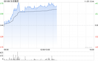 东岳集团早盘涨逾4% 易方达持仓比例上升至6.13%