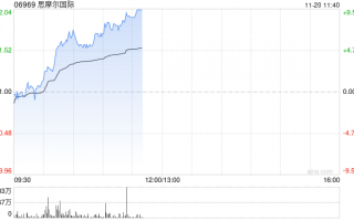 思摩尔国际早盘续涨逾7% 近4个交易日累计反弹逾20%