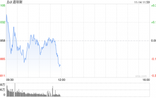 早盘：美股转跌 纳指小幅下跌50点