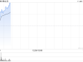 金山云现涨逾4% 重续及修订与小米的关联交易框架协议