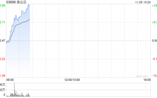 金山云早盘持续上涨逾16% 三季度收入同比增长16%