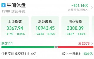 “20cm”涨停开板 主力出手近20亿元！这一板块利好不断